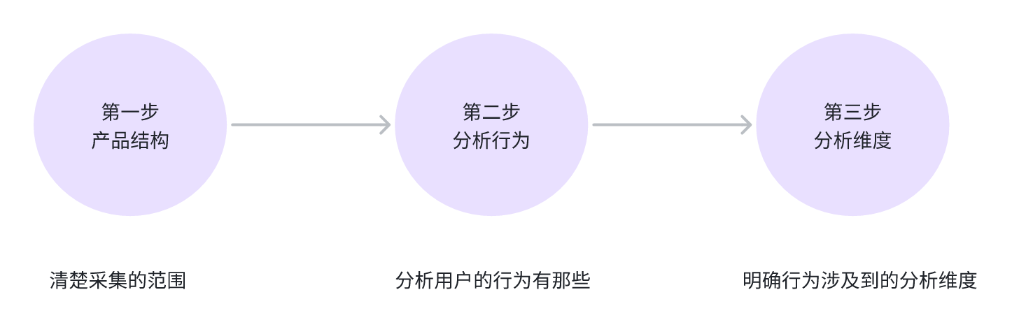 图片4 埋点设计时进行业务拆解的流程