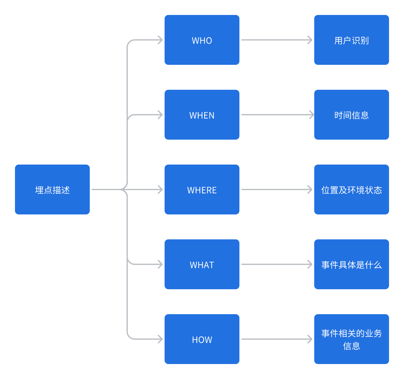 图片1 描述埋点的5w1h原则