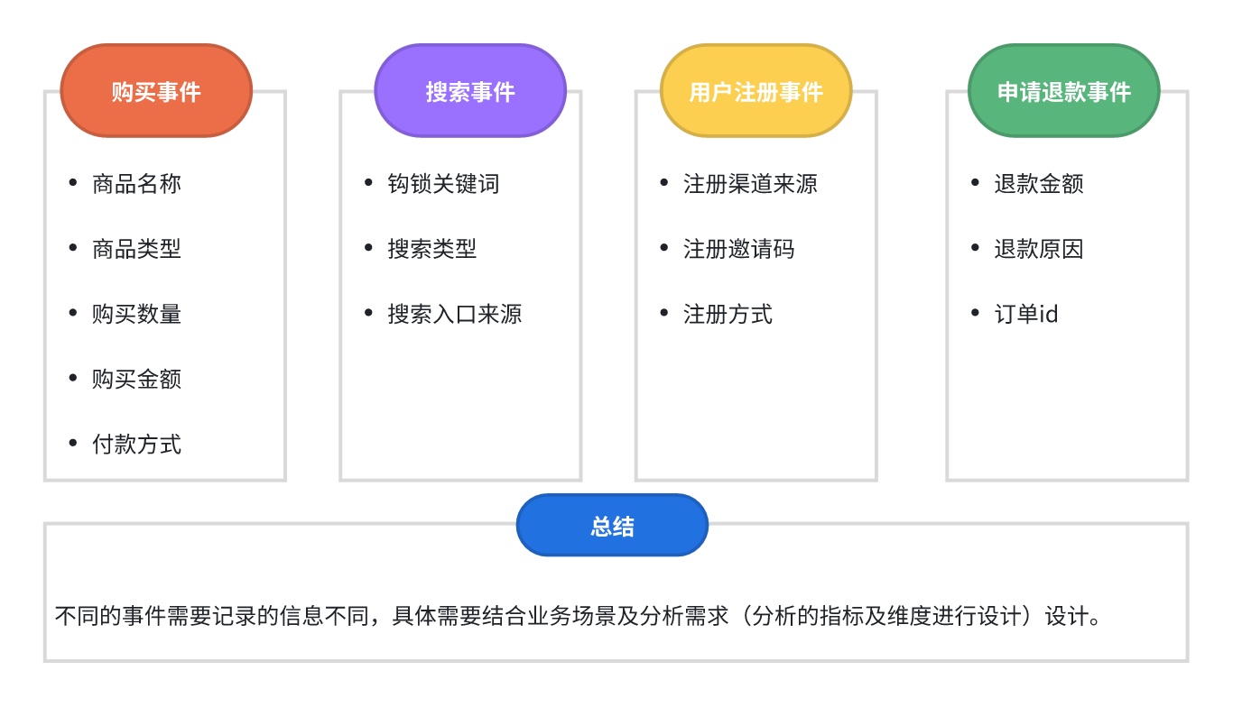 图片2 如何描述不同埋点的事件行为参数举例